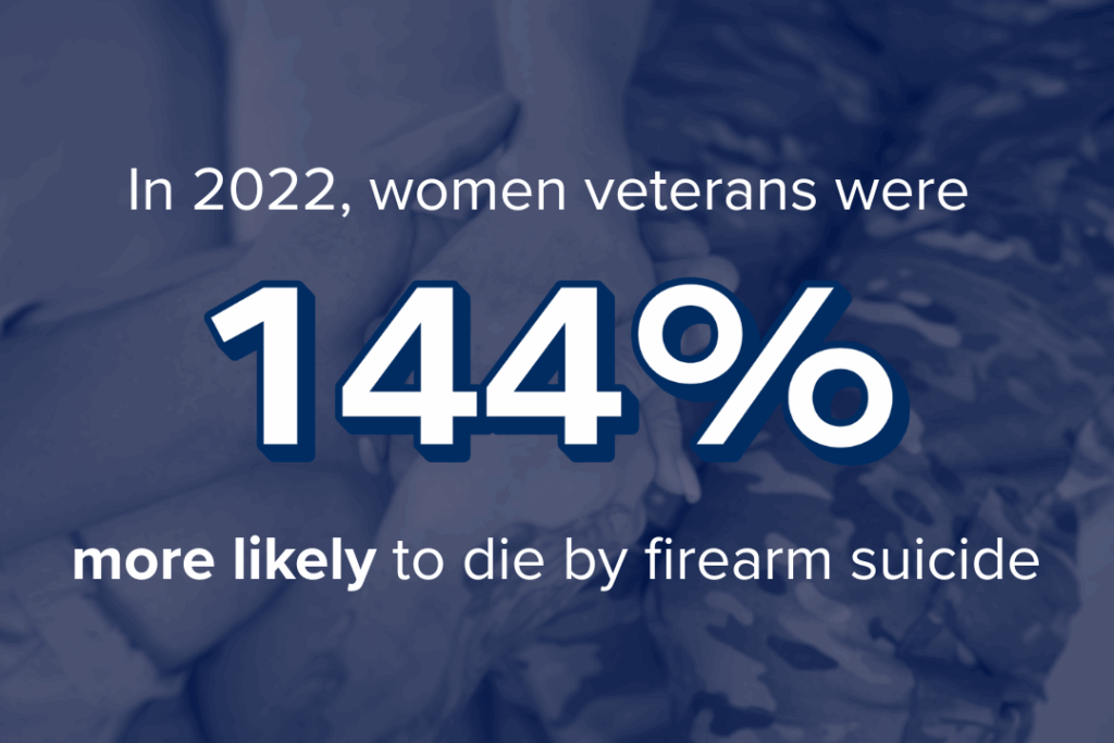 In 2022, women veterans were 144% more likely to die by firearm suicide.