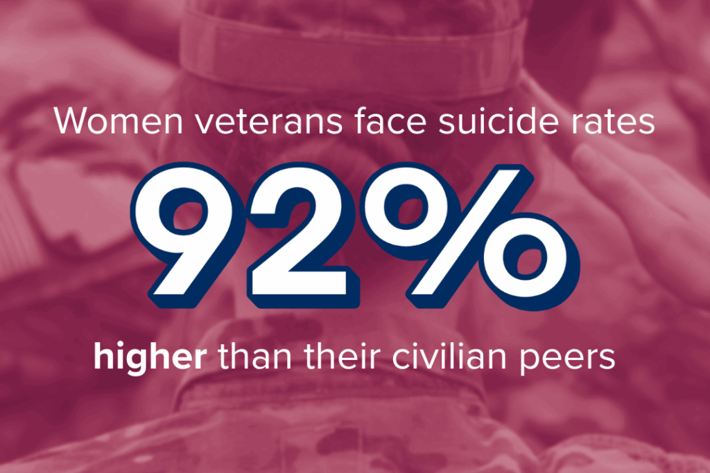 Women veterans face suicide rates 92% higher than their civilian peers.